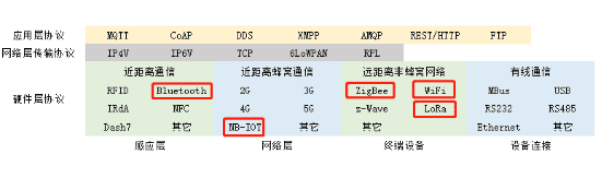 LoRa、NB-IOT、ZigBee、WiFi、藍(lán)牙